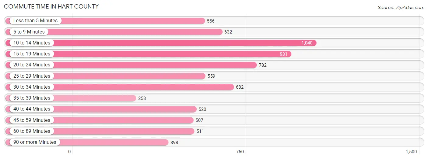 Commute Time in Hart County