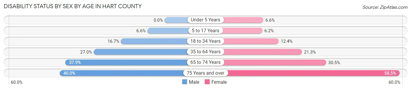 Disability Status by Sex by Age in Hart County