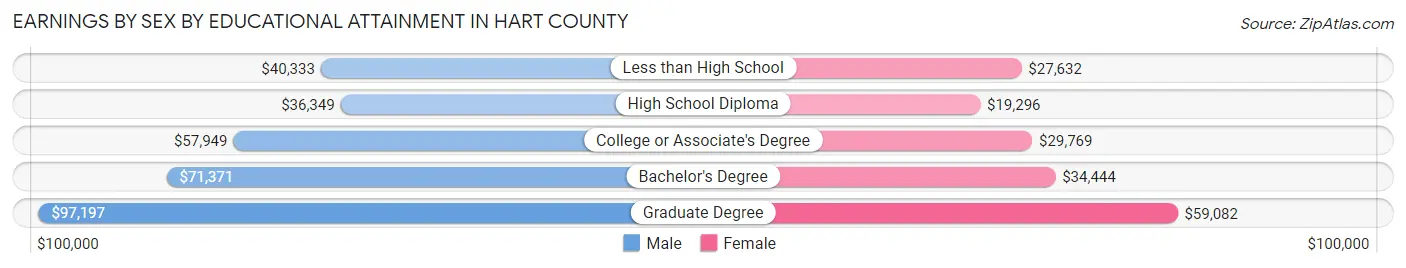 Earnings by Sex by Educational Attainment in Hart County