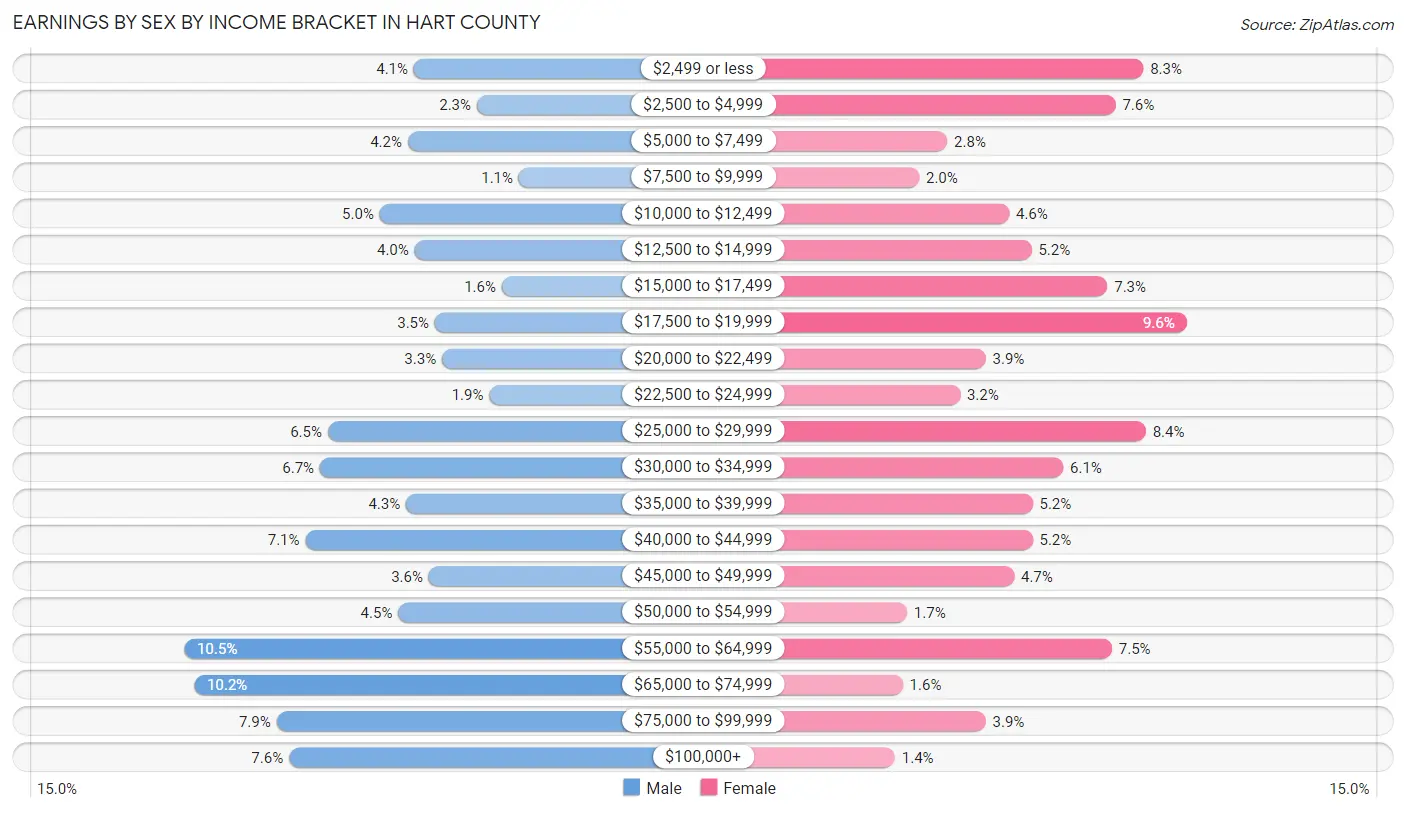 Earnings by Sex by Income Bracket in Hart County