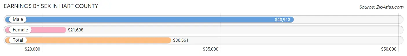 Earnings by Sex in Hart County