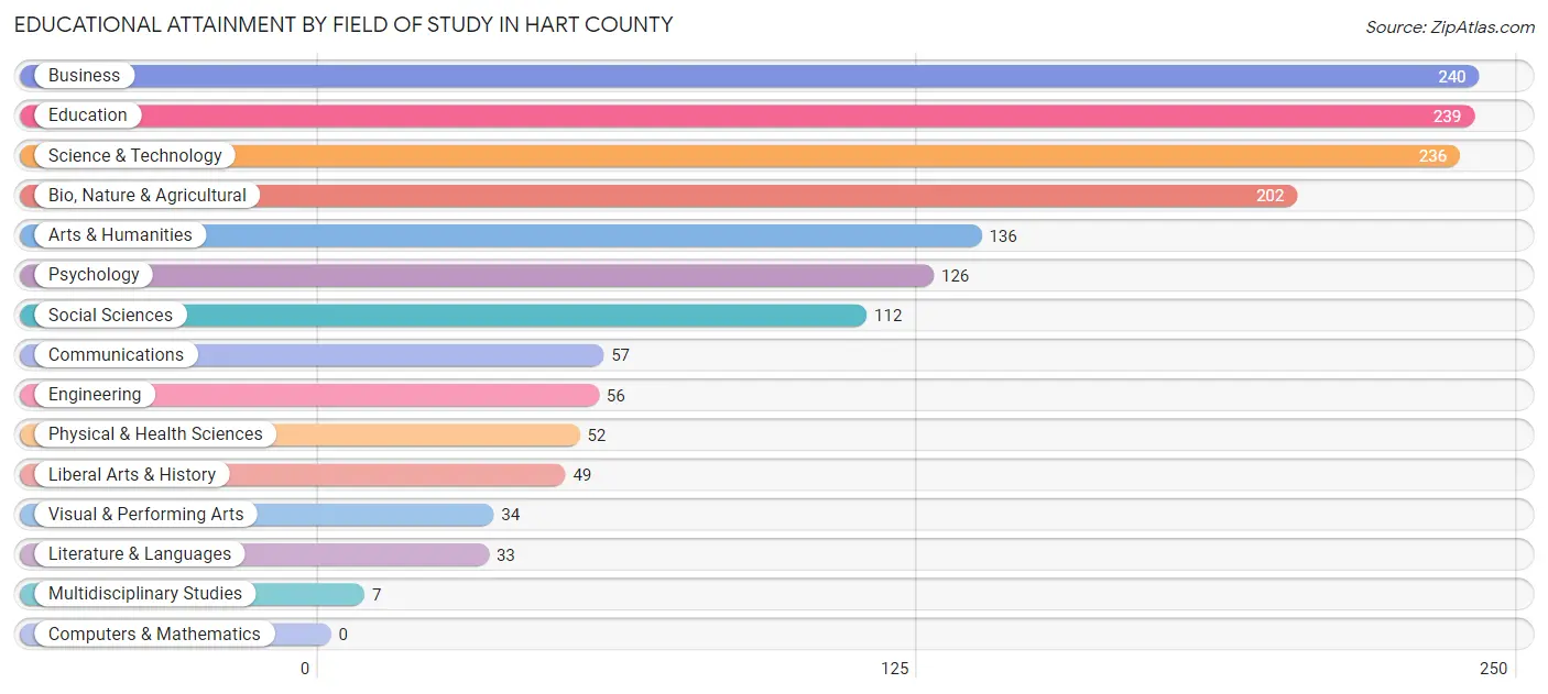 Educational Attainment by Field of Study in Hart County