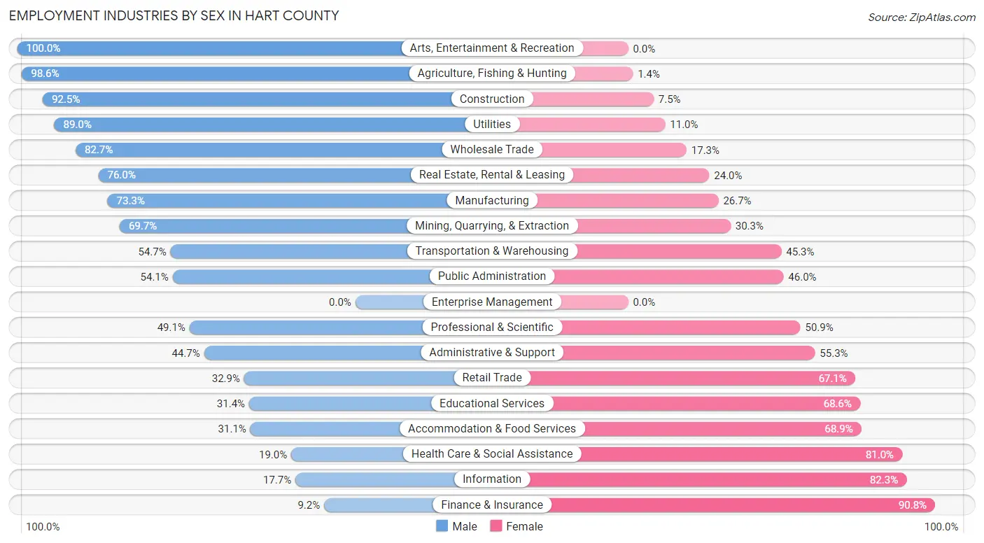 Employment Industries by Sex in Hart County