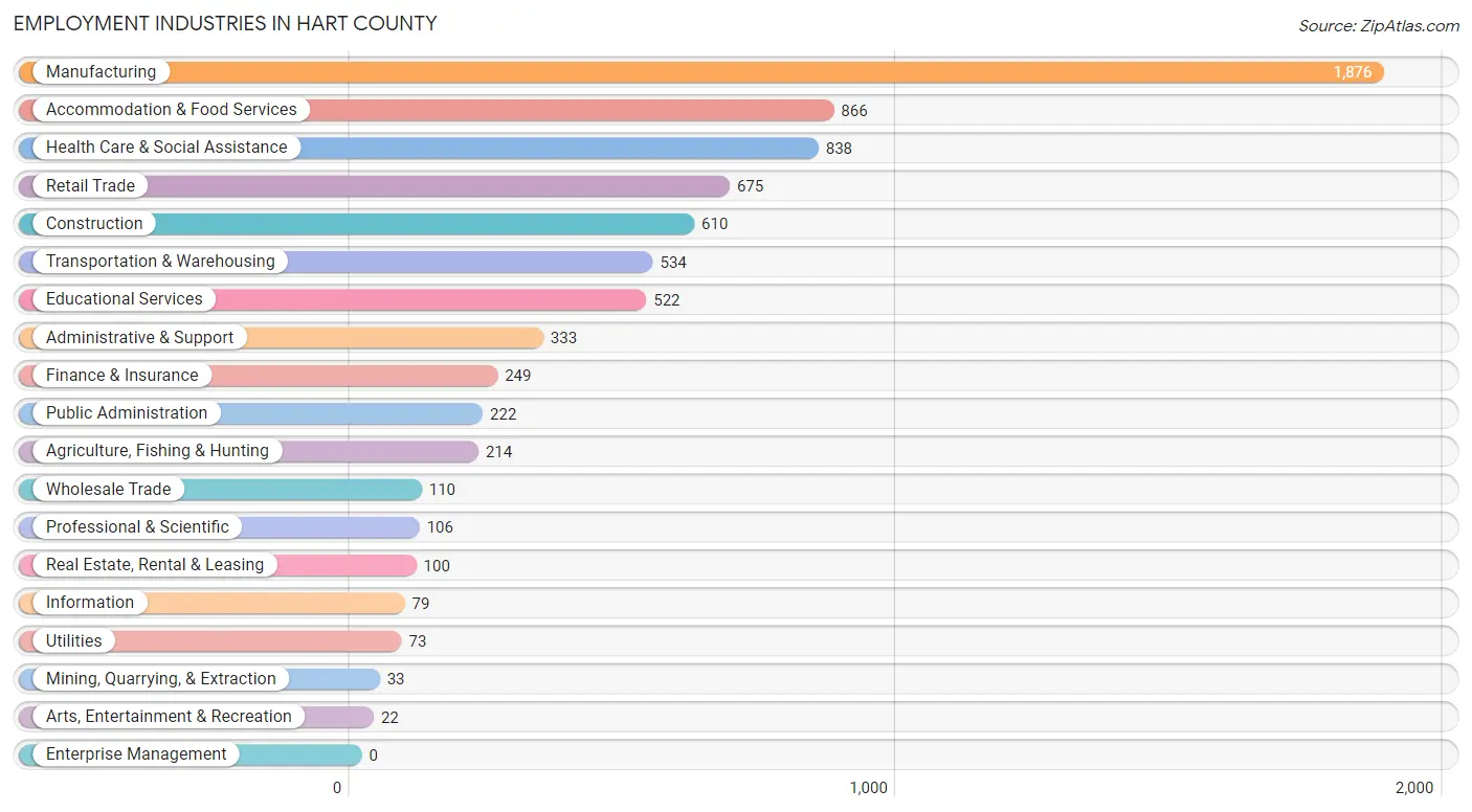 Employment Industries in Hart County