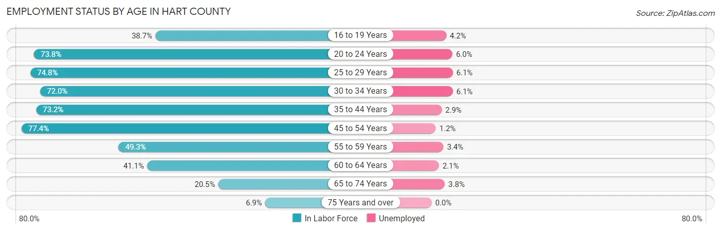 Employment Status by Age in Hart County