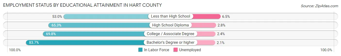 Employment Status by Educational Attainment in Hart County