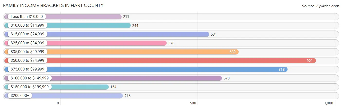 Family Income Brackets in Hart County
