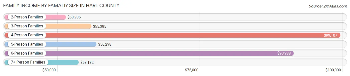 Family Income by Famaliy Size in Hart County