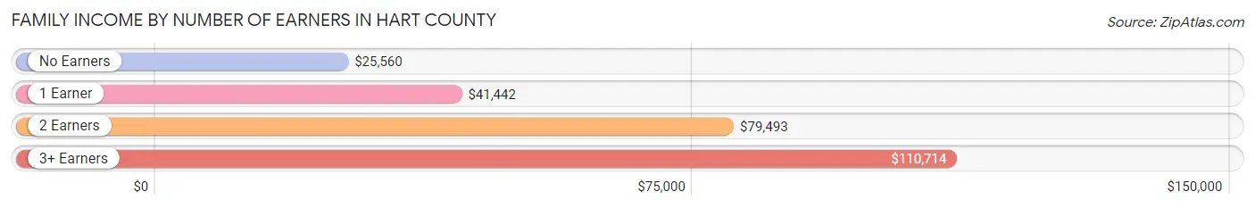 Family Income by Number of Earners in Hart County
