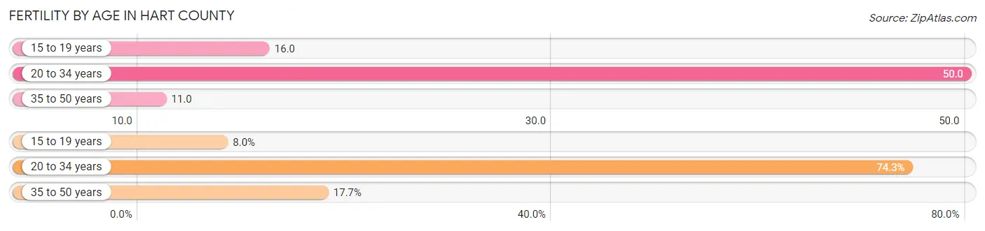 Female Fertility by Age in Hart County