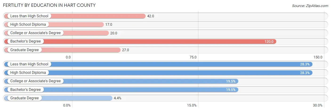 Female Fertility by Education Attainment in Hart County