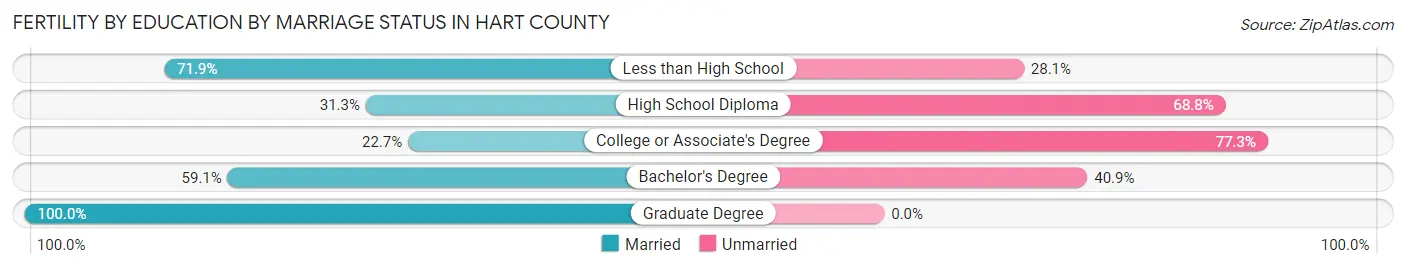 Female Fertility by Education by Marriage Status in Hart County