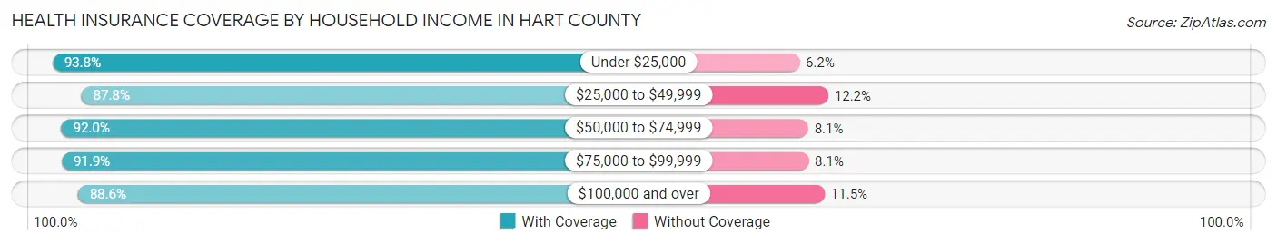 Health Insurance Coverage by Household Income in Hart County