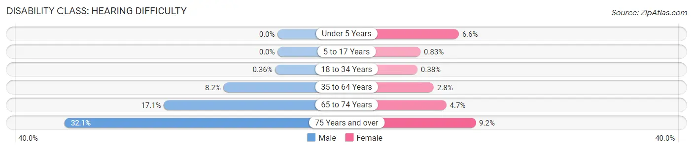 Disability in Hart County: <span>Hearing Difficulty</span>