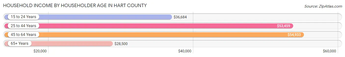 Household Income by Householder Age in Hart County
