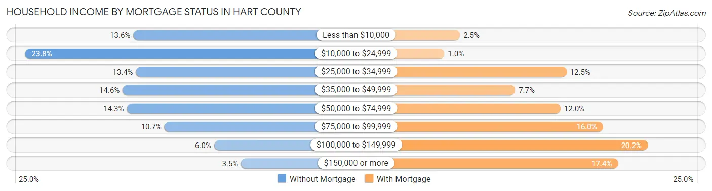 Household Income by Mortgage Status in Hart County