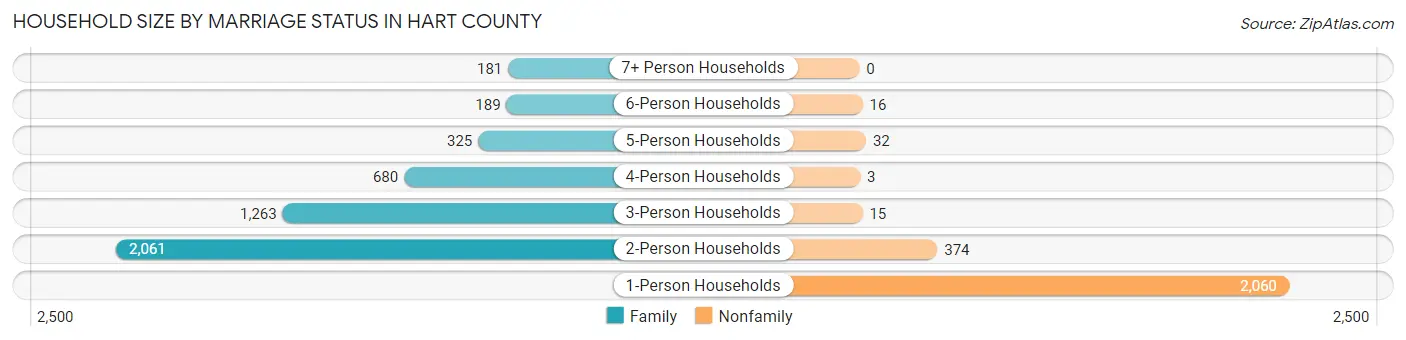 Household Size by Marriage Status in Hart County