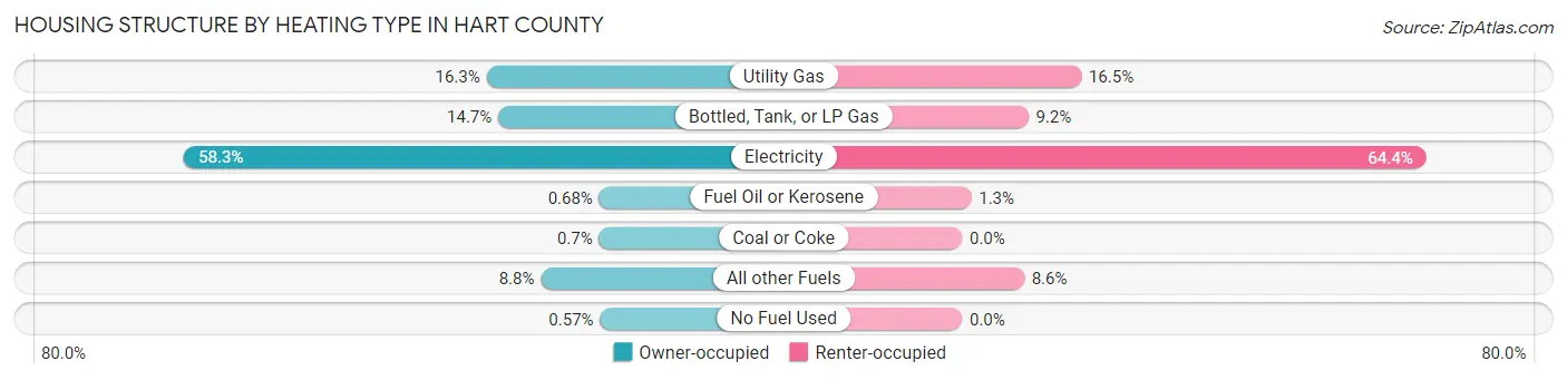 Housing Structure by Heating Type in Hart County