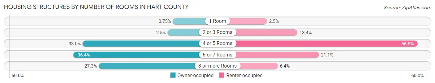 Housing Structures by Number of Rooms in Hart County
