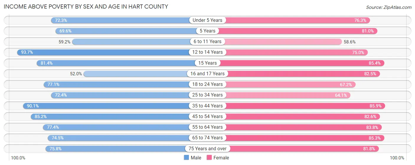 Income Above Poverty by Sex and Age in Hart County
