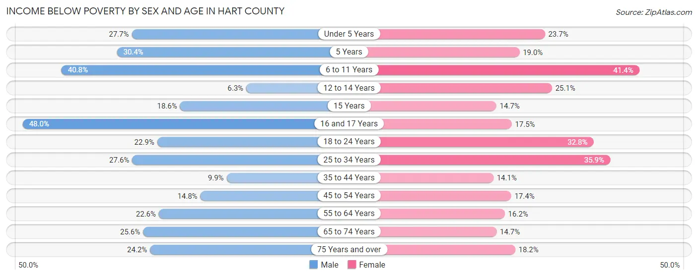 Income Below Poverty by Sex and Age in Hart County