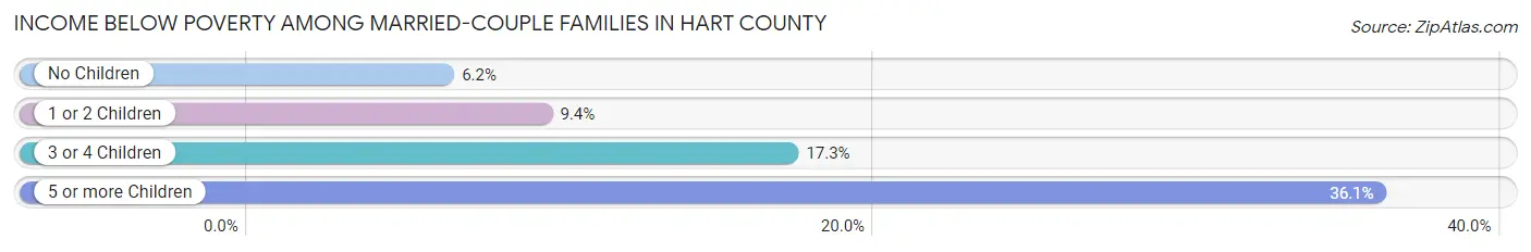 Income Below Poverty Among Married-Couple Families in Hart County