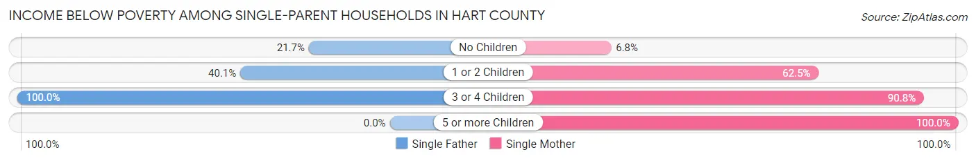 Income Below Poverty Among Single-Parent Households in Hart County