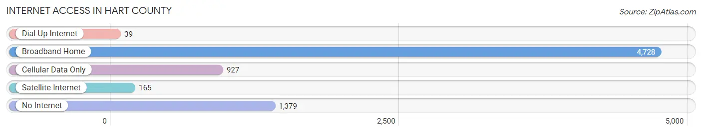 Internet Access in Hart County