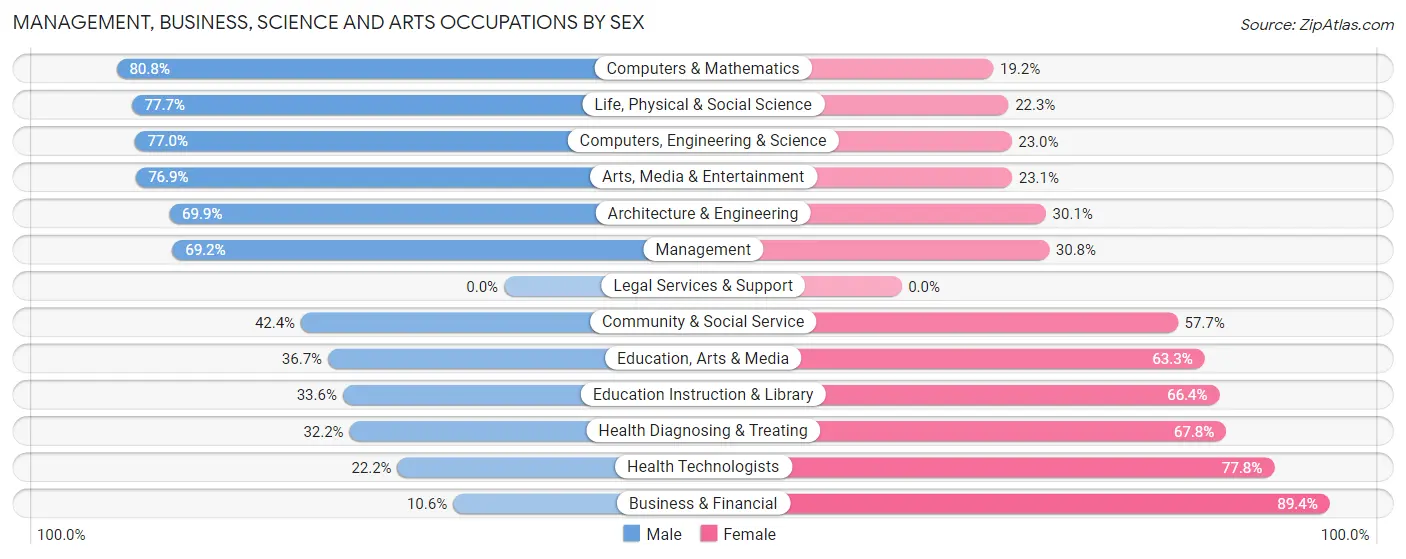 Management, Business, Science and Arts Occupations by Sex in Hart County