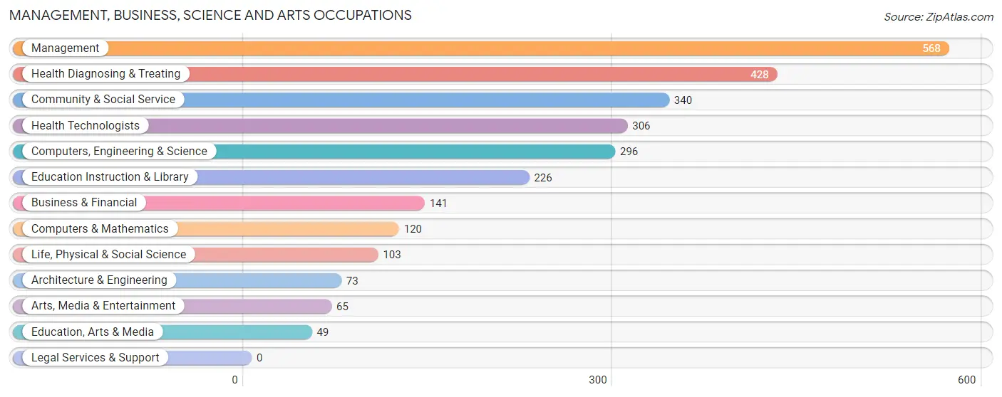 Management, Business, Science and Arts Occupations in Hart County