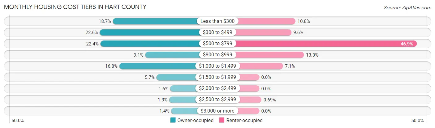 Monthly Housing Cost Tiers in Hart County