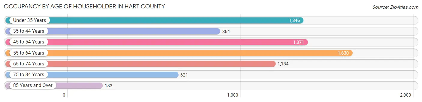 Occupancy by Age of Householder in Hart County