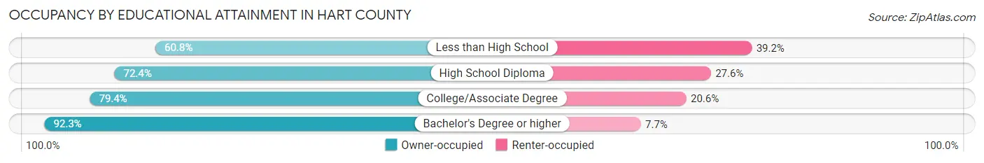 Occupancy by Educational Attainment in Hart County