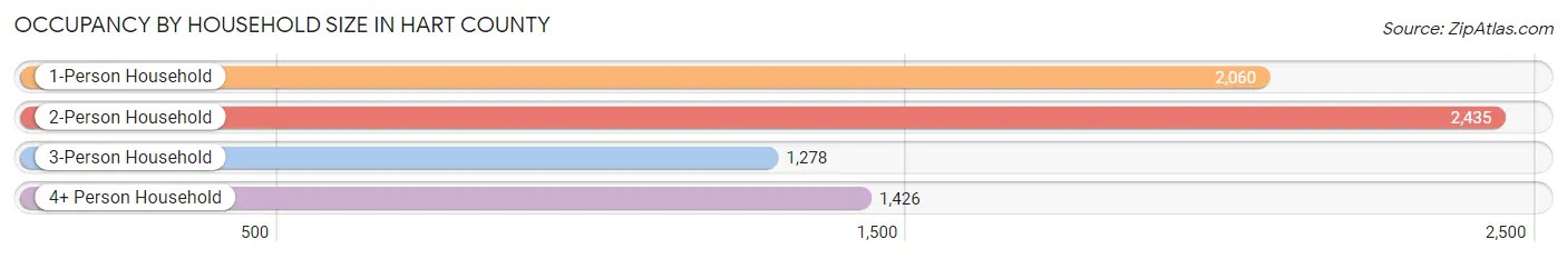 Occupancy by Household Size in Hart County