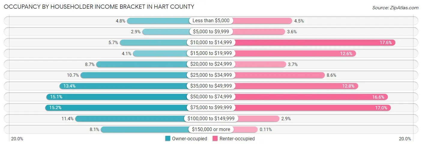 Occupancy by Householder Income Bracket in Hart County