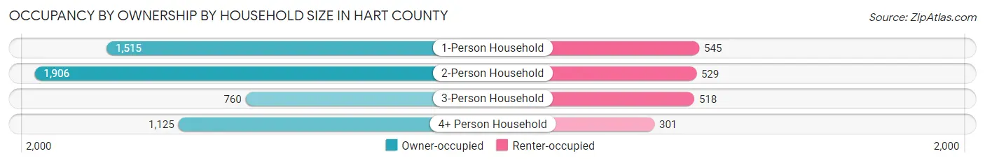 Occupancy by Ownership by Household Size in Hart County