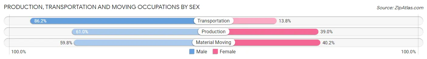Production, Transportation and Moving Occupations by Sex in Hart County