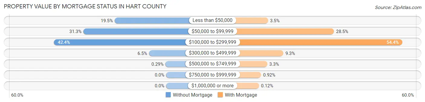 Property Value by Mortgage Status in Hart County
