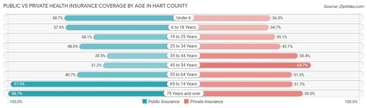 Public vs Private Health Insurance Coverage by Age in Hart County