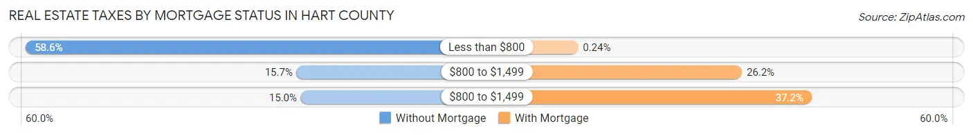 Real Estate Taxes by Mortgage Status in Hart County