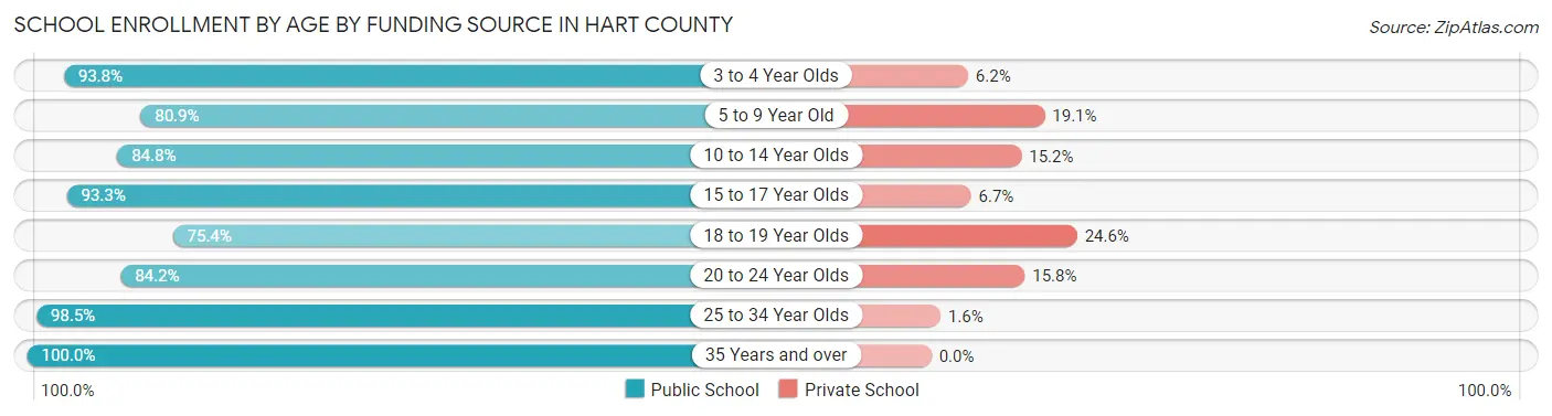 School Enrollment by Age by Funding Source in Hart County