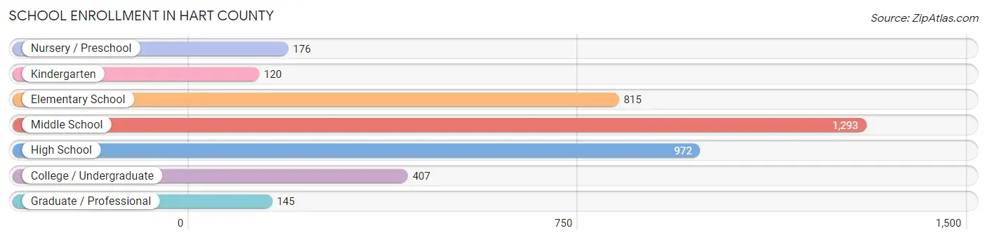 School Enrollment in Hart County