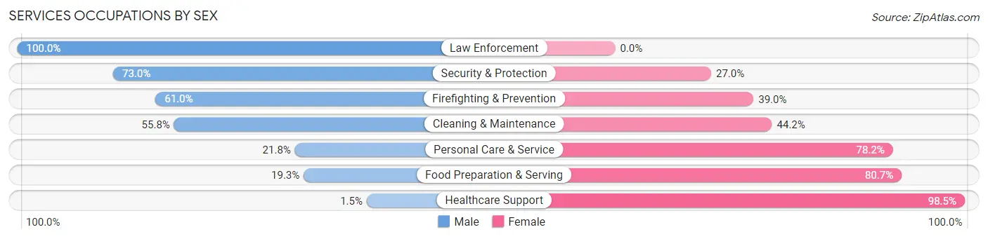Services Occupations by Sex in Hart County