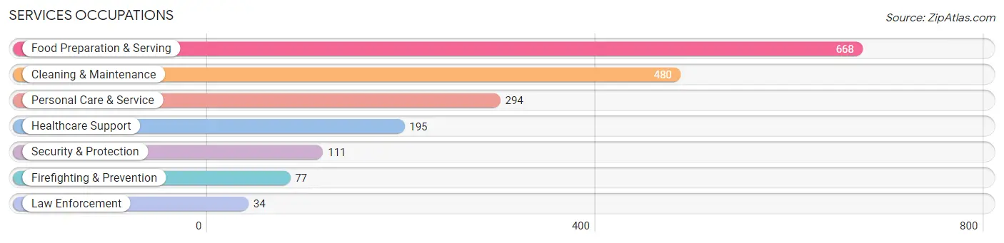 Services Occupations in Hart County