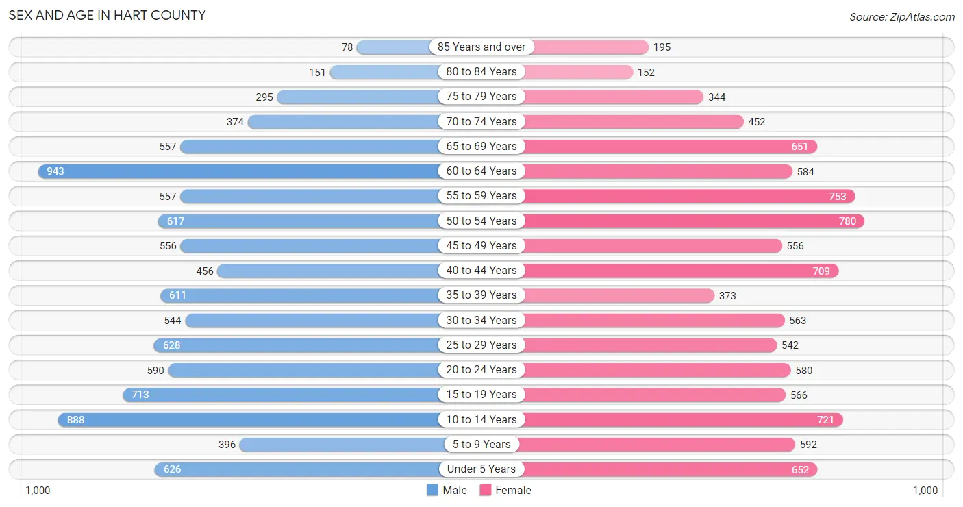 Sex and Age in Hart County