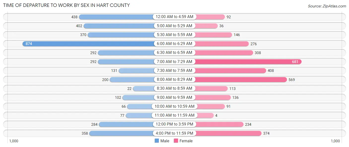 Time of Departure to Work by Sex in Hart County