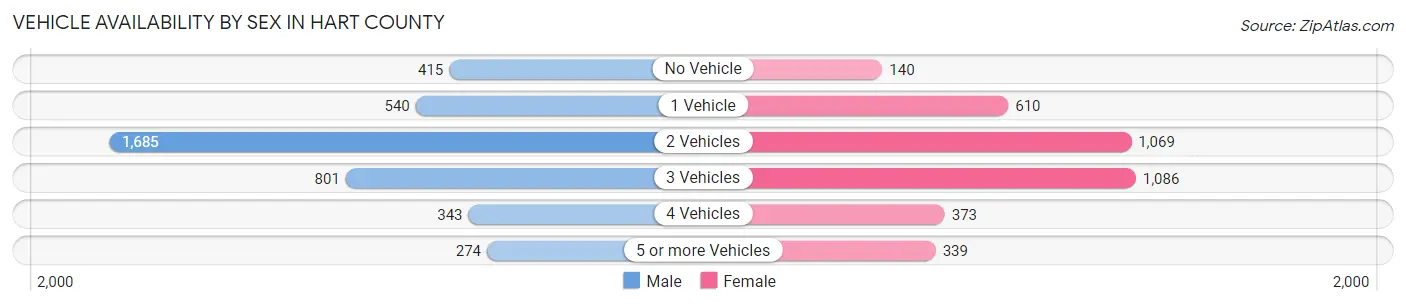 Vehicle Availability by Sex in Hart County