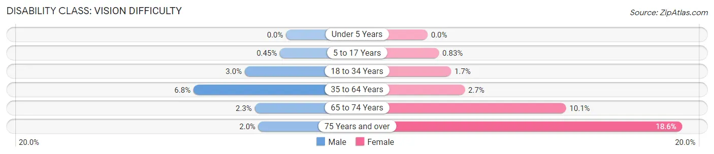 Disability in Hart County: <span>Vision Difficulty</span>