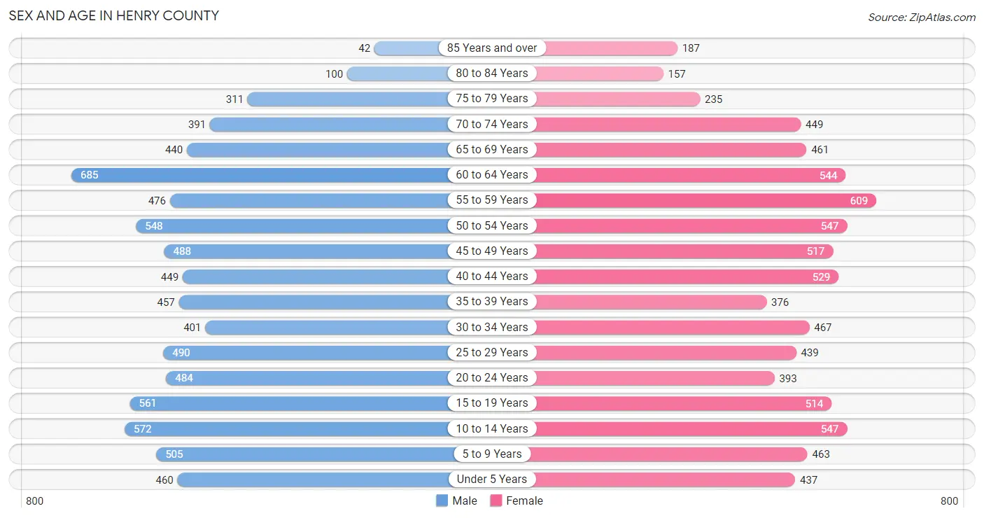 Sex and Age in Henry County