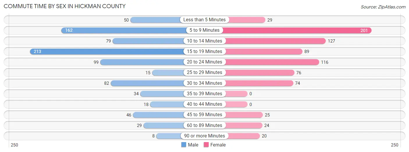 Commute Time by Sex in Hickman County